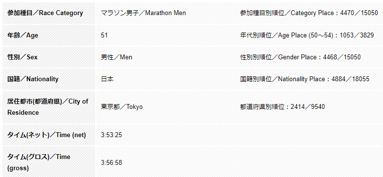 東京マラソン2021結果